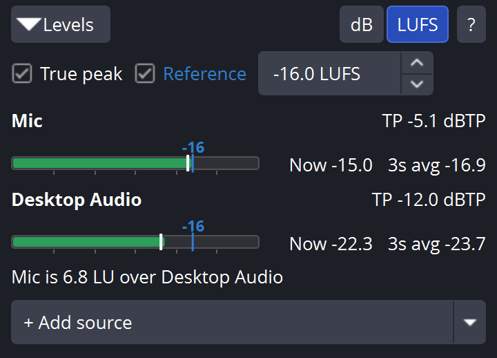 Levels in LUFS mode with True peak and a -16 LUFS reference line on: Mic and Desktop Audio meters, Now and 3s avg values, and a line saying Mic is 6.8 LU over Desktop Audio.